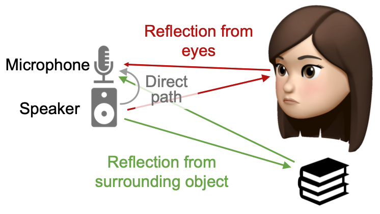 Figure illustrating acoustic eye-blink sensing