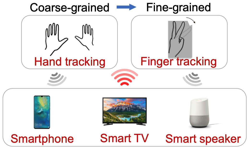 Figure showing multi-target hand and finger tracking scenarios